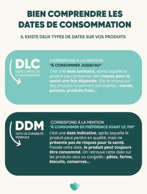Dates de consommation DDM DLC